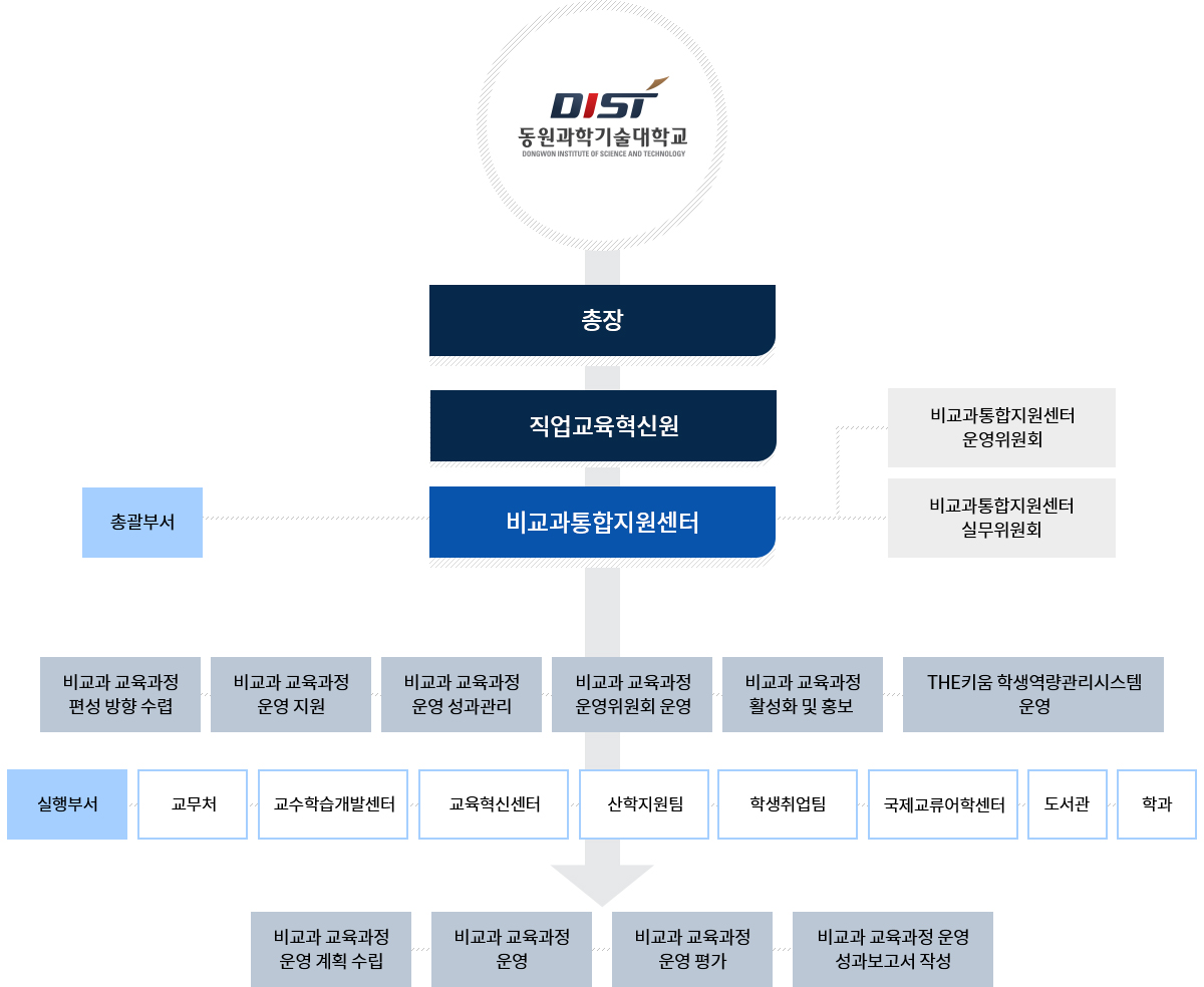 조직도에 대한 이미지로 자세한 설명은 아래 참조
