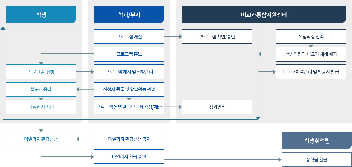 비교과 교육과정 통합관리 시스템 체계에 대한 설명으로 자세한 내용은 아래 참조