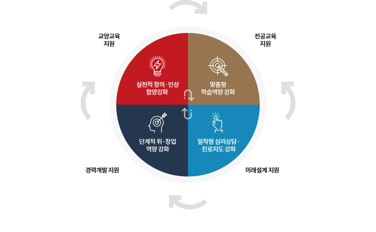 비교과 교육체계 및 전략별 정의에 대한 설명으로 자세한 내용은 아래 참조