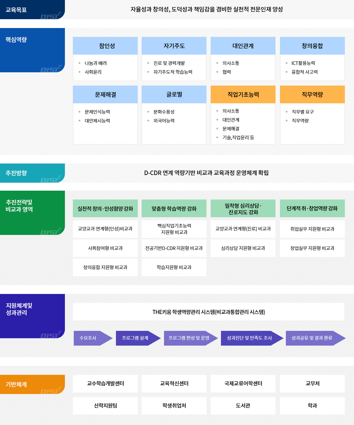비교과 교육과정 교육체계도 설명 이미지